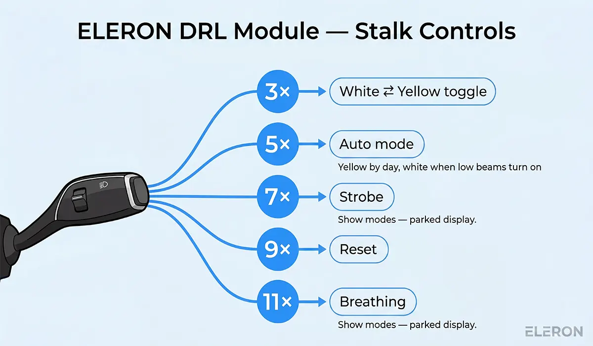 Diagram of BMW high-beam stalk flash sequences controlling ELERON DRL module modes — toggle, auto, strobe, breathing, reset