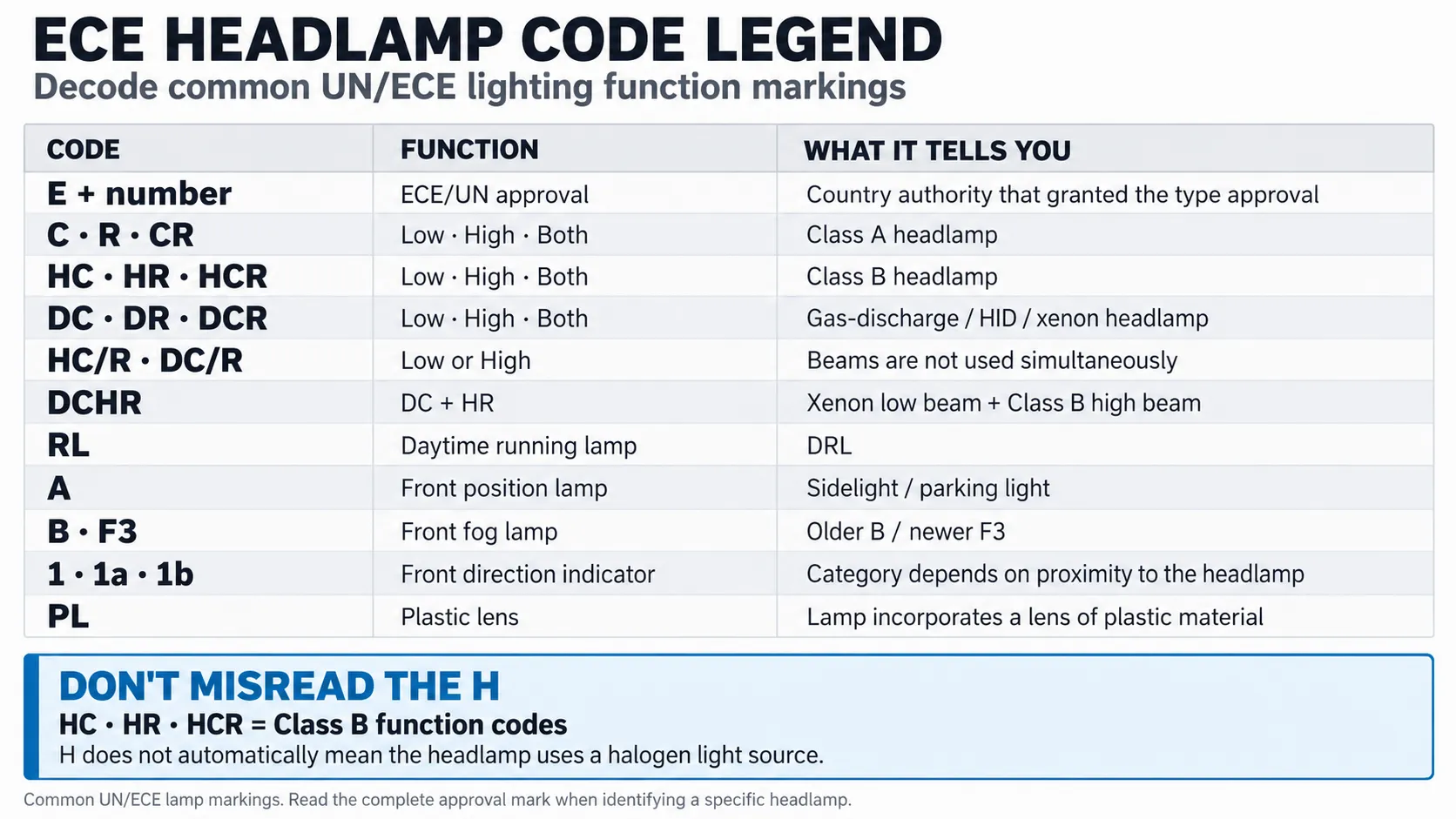 ECE lighting function code legend — E number, C/R/CR Class A, HC/HR/HCR Class B, DC/DR/DCR gas-discharge, RL, A, PL