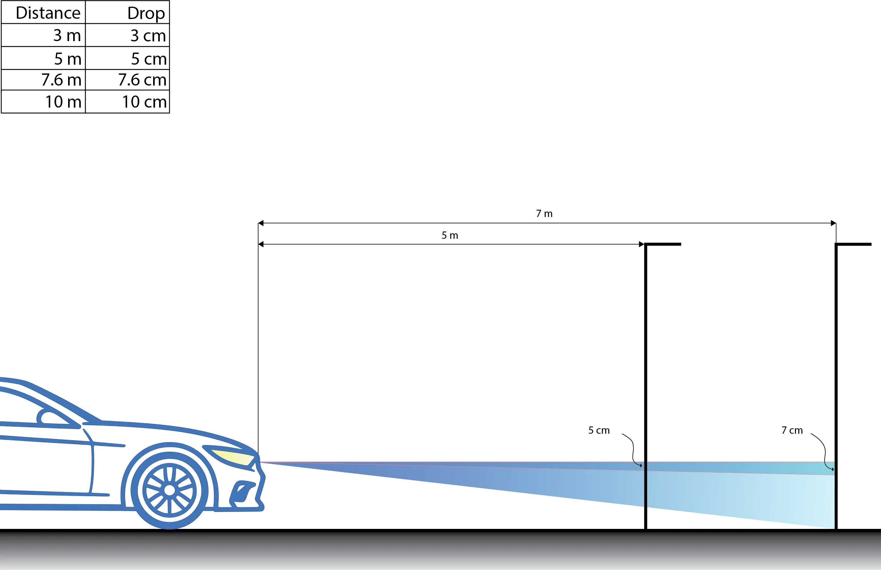 Diagram: car to wall with 1% headlight drop and small distance-to-drop table
