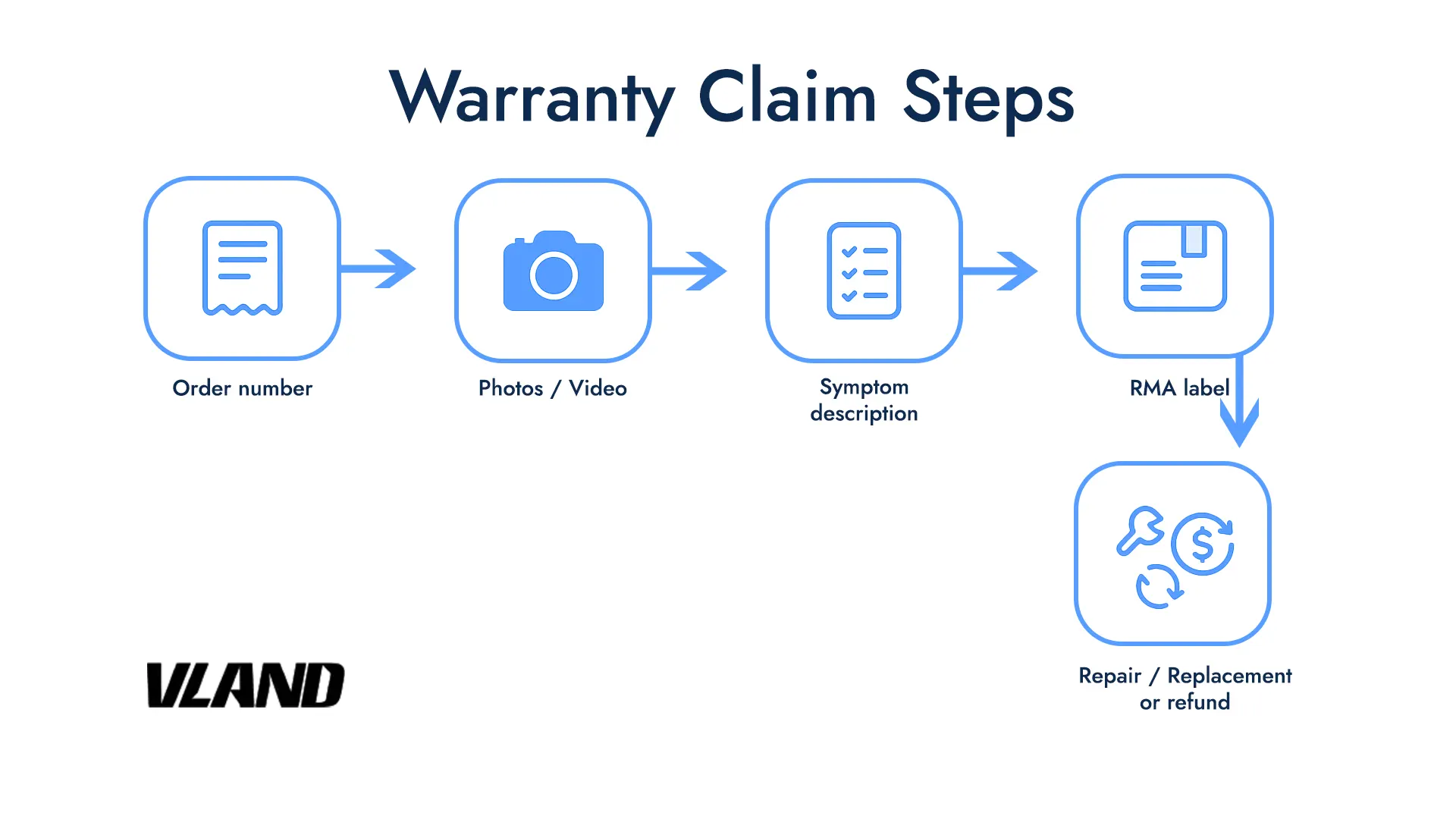 Warranty claim steps checklist — Eleron