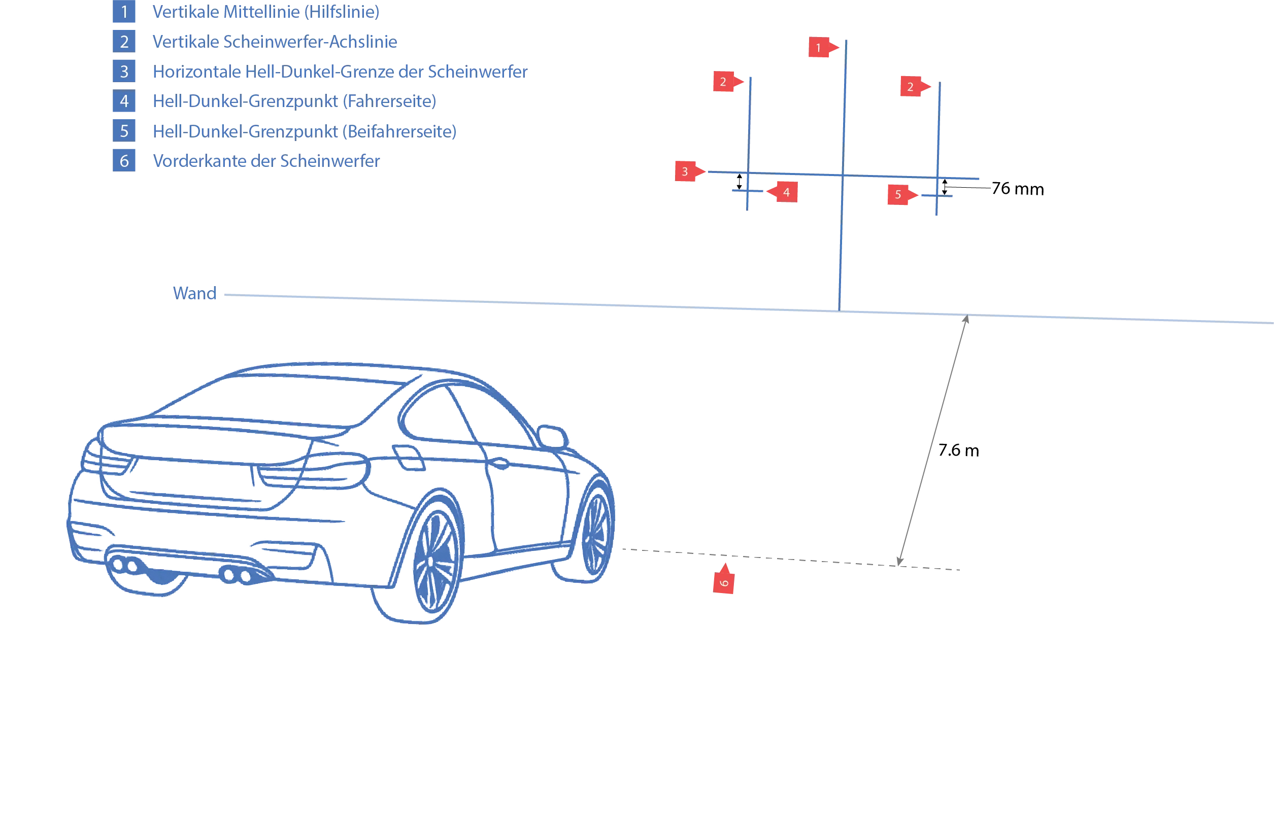 VLAND Diagramm: Scheinwerfer einstellen per Wandmethode mit markierten Referenzlinien